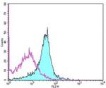 CD274 (PD-L1, B7-H1) Antibody in Flow Cytometry (Flow)