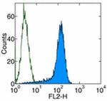 CD273 (B7-DC) Antibody in Flow Cytometry (Flow)