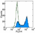 CD261 (DR4) Antibody in Flow Cytometry (Flow)