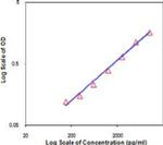 Granzyme B Antibody in ELISA (ELISA)