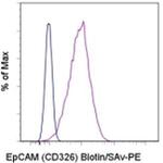 CD326 (EpCAM) Antibody in Flow Cytometry (Flow)