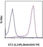 IL-33R (ST2) Antibody in Flow Cytometry (Flow)