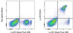 Ly-6G Antibody in Flow Cytometry (Flow)