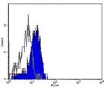 CD284 (TLR4) Antibody in Flow Cytometry (Flow)