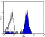 CD282 (TLR2) Antibody in Flow Cytometry (Flow)