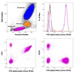 TCR alpha/beta Antibody in Flow Cytometry (Flow)