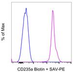 CD235a (Glycophorin A) Antibody in Flow Cytometry (Flow)