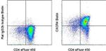 CD184 (CXCR4) Antibody in Flow Cytometry (Flow)