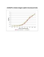 Human ANGPTL-3 Protein in Functional Assay (Functional)