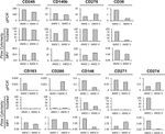 CD276 (B7-H3) Antibody in Flow Cytometry (Flow)