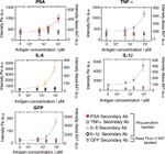 IL-6 Antibody in Peptide array (ARRAY)