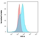 CD21 (Mature B-Cell and Follicular Dendritic Cell Marker) Antibody in Flow Cytometry (Flow)