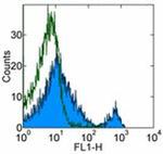 CD8b Antibody in Flow Cytometry (Flow)