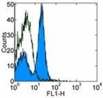 CD40 Antibody in Flow Cytometry (Flow)