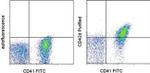 CD42d Antibody in Flow Cytometry (Flow)