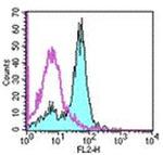 CD61 (Integrin beta 3) Antibody in Flow Cytometry (Flow)