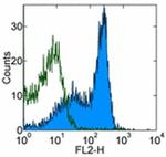 CD127 Antibody in Flow Cytometry (Flow)