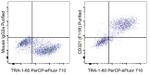 CD321 (F11R) Antibody in Flow Cytometry (Flow)