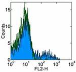 CD328 (Siglec7) Antibody in Flow Cytometry (Flow)