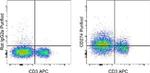 CD274 (PD-L1, B7-H1) Antibody in Flow Cytometry (Flow)