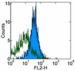 CD274 (PD-L1, B7-H1) Antibody in Flow Cytometry (Flow)