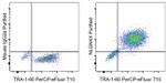 NLGN4X (Neuroligin-4) Antibody in Flow Cytometry (Flow)