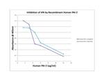 Human PAI-2 Protein in Functional Assay (Functional)