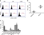 CD16/CD32 Antibody in Flow Cytometry (Flow)