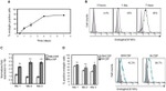 CD105 (Endoglin) Antibody in Flow Cytometry (Flow)