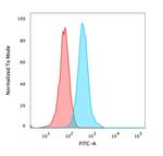 Catenin, beta (p120) Antibody in Flow Cytometry (Flow)