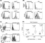 CD279 (PD-1) Antibody in Flow Cytometry (Flow)