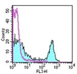 CD4 Antibody in Flow Cytometry (Flow)