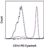 CD14 Antibody in Flow Cytometry (Flow)