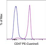 CD47 Antibody in Flow Cytometry (Flow)