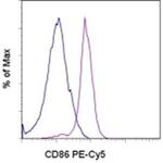 CD86 (B7-2) Antibody in Flow Cytometry (Flow)