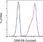 CD90 (Thy-1) Antibody in Flow Cytometry (Flow)