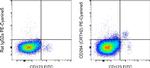 CD294 (CRTH2) Antibody in Flow Cytometry (Flow)