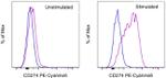 CD274 (PD-L1, B7-H1) Antibody in Flow Cytometry (Flow)