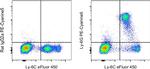 Ly-6G Antibody in Flow Cytometry (Flow)