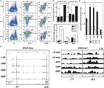 Ly-6A/E (Sca-1) Antibody in Flow Cytometry (Flow)