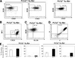 CD45R (B220) Antibody in Flow Cytometry (Flow)