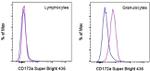 CD172a (SIRP alpha) Antibody in Flow Cytometry (Flow)