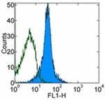 CD11a (LFA-1alpha) Antibody in Flow Cytometry (Flow)