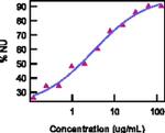 IL-15 Antibody in Functional Assay (Functional)