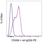 CD49d (Integrin alpha 4) Antibody in Flow Cytometry (Flow)