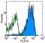 CD49d (Integrin alpha 4) Antibody in Flow Cytometry (Flow)