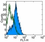 CD54 (ICAM-1) Antibody in Flow Cytometry (Flow)