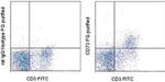 CD73 Antibody in Flow Cytometry (Flow)