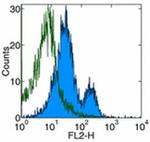 CD124 Antibody in Flow Cytometry (Flow)