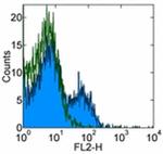 CD127 Antibody in Flow Cytometry (Flow)